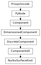 Inheritance diagram of NurbsSurfaceKnot