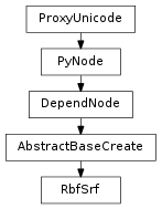 Inheritance diagram of RbfSrf