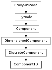 Inheritance diagram of Component1D