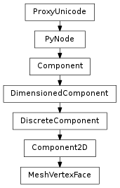 Inheritance diagram of MeshVertexFace