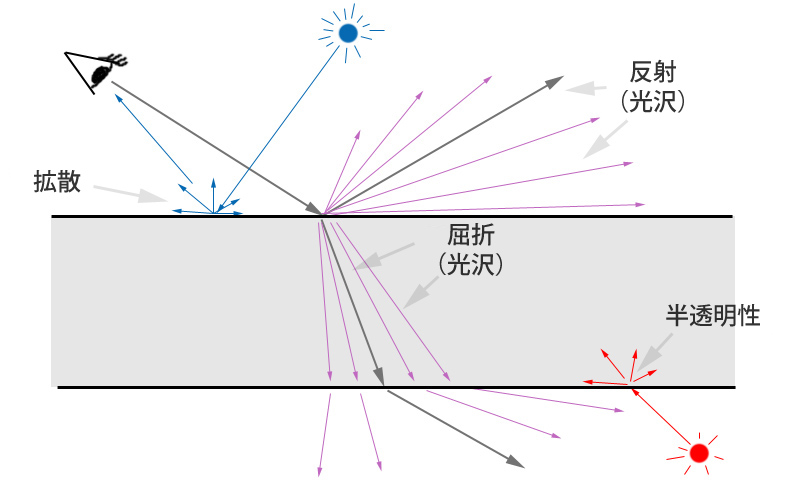<i>mia_material</i> シェーディング モデル