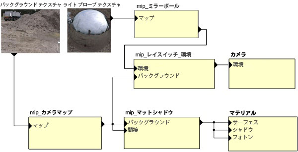 シェーダ ツリー