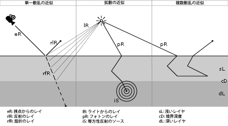 散乱の近似