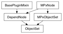 Inheritance diagram of ObjectSet