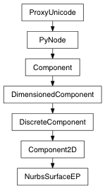 Inheritance diagram of NurbsSurfaceEP