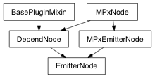 Inheritance diagram of EmitterNode