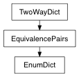 Inheritance diagram of EnumDict