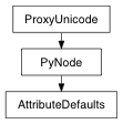 Inheritance diagram of AttributeDefaults