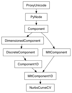 Inheritance diagram of NurbsCurveCV