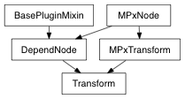 Inheritance diagram of Transform