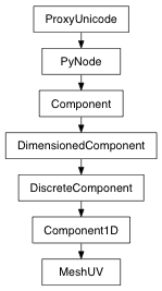 Inheritance diagram of MeshUV