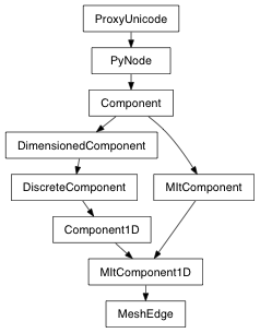 Inheritance diagram of MeshEdge