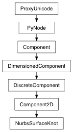 Inheritance diagram of NurbsSurfaceKnot