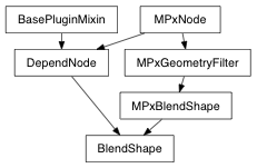 Inheritance diagram of BlendShape