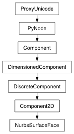 Inheritance diagram of NurbsSurfaceFace