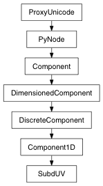 Inheritance diagram of SubdUV