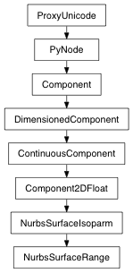 Inheritance diagram of NurbsSurfaceRange