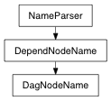 Inheritance diagram of DagNodeName