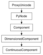 Inheritance diagram of ContinuousComponent