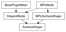 Inheritance diagram of SurfaceShape