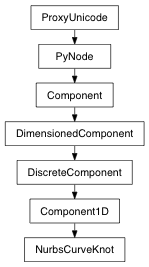 Inheritance diagram of NurbsCurveKnot