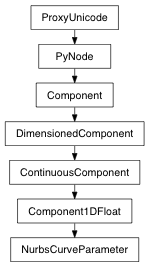 Inheritance diagram of NurbsCurveParameter