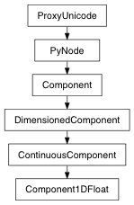 Inheritance diagram of Component1DFloat