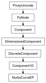 Inheritance diagram of NurbsCurveEP