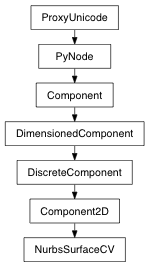 Inheritance diagram of NurbsSurfaceCV