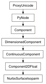 Inheritance diagram of NurbsSurfaceIsoparm