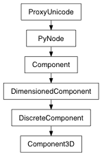 Inheritance diagram of Component3D