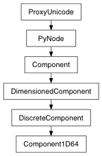 Inheritance diagram of Component1D64