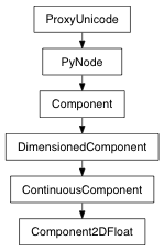 Inheritance diagram of Component2DFloat