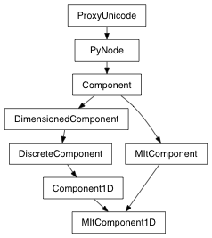 Inheritance diagram of MItComponent1D