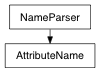 Inheritance diagram of AttributeName