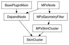 Inheritance diagram of SkinCluster