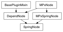 Inheritance diagram of SpringNode