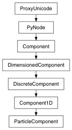 Inheritance diagram of ParticleComponent