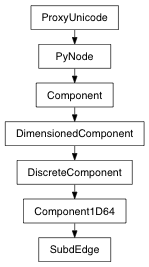 Inheritance diagram of SubdEdge