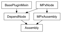 Inheritance diagram of Assembly