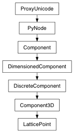 Inheritance diagram of LatticePoint