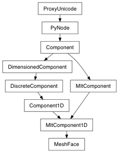 Inheritance diagram of MeshFace