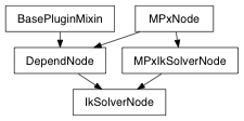 Inheritance diagram of IkSolverNode