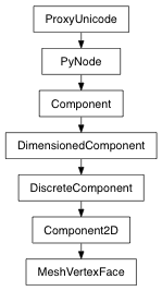 Inheritance diagram of MeshVertexFace