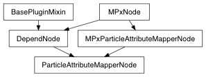 Inheritance diagram of ParticleAttributeMapperNode