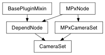 Inheritance diagram of CameraSet