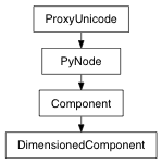 Inheritance diagram of DimensionedComponent