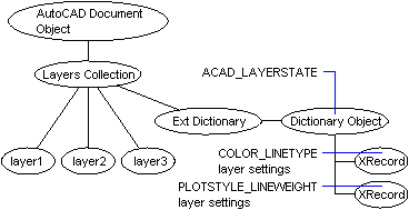 Understand How Autocad Saves Layer States Net Rechercher