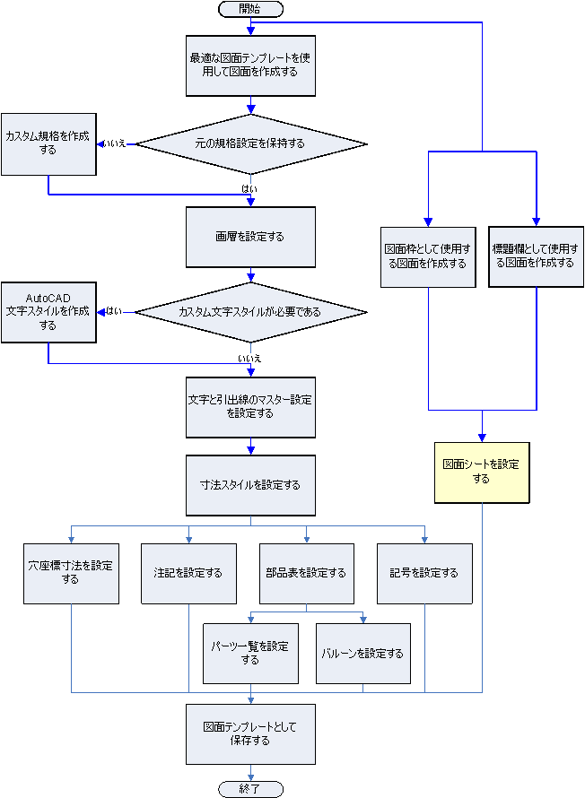 Autocad Mechanical の設定に関するケース スタディ 表題欄と図面枠