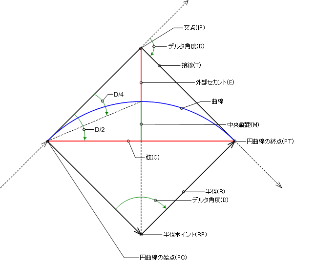 曲線パラメータを計算するには Civil 3d Autodesk Knowledge Network